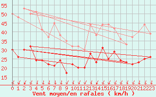 Courbe de la force du vent pour Formigures (66)