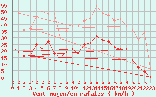 Courbe de la force du vent pour Montlimar (26)