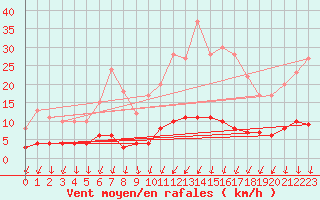 Courbe de la force du vent pour Melle (79)