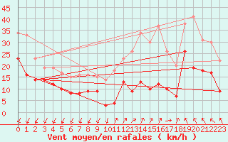 Courbe de la force du vent pour Millau - Soulobres (12)