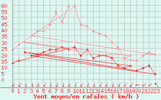 Courbe de la force du vent pour Saint-Auban (04)