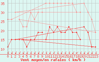 Courbe de la force du vent pour La Rochelle - Le Bout Blanc (17)