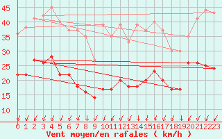 Courbe de la force du vent pour Weinbiet