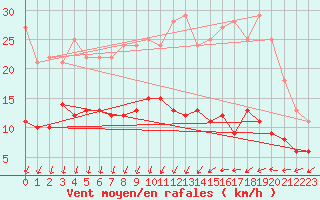 Courbe de la force du vent pour Chartres (28)
