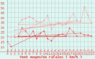Courbe de la force du vent pour Montpellier (34)
