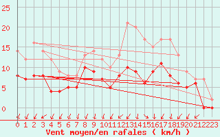 Courbe de la force du vent pour Saint-Quentin (02)
