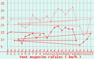 Courbe de la force du vent pour Alenon (61)