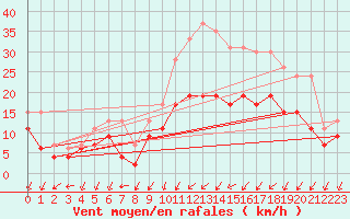 Courbe de la force du vent pour Cognac (16)