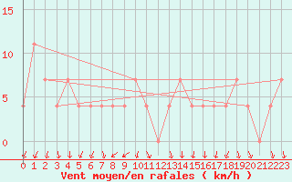 Courbe de la force du vent pour Cannes (06)