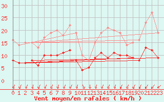 Courbe de la force du vent pour Angers-Beaucouz (49)