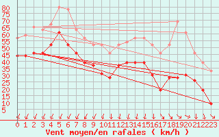 Courbe de la force du vent pour Cap Sagro (2B)