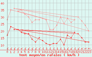 Courbe de la force du vent pour Kleiner Feldberg / Taunus