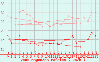 Courbe de la force du vent pour Neuhaus A. R.