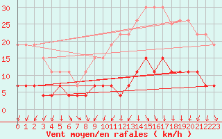 Courbe de la force du vent pour Paris - Montsouris (75)