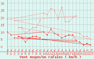 Courbe de la force du vent pour Bad Salzuflen