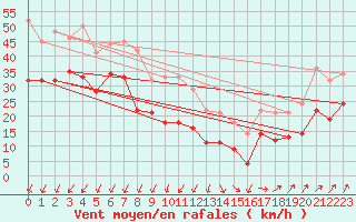 Courbe de la force du vent pour Cap Gris-Nez (62)