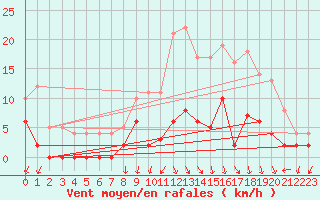 Courbe de la force du vent pour Besanon (25)