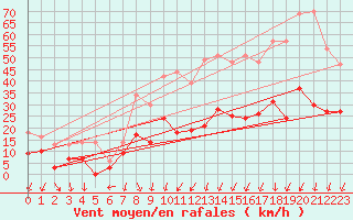 Courbe de la force du vent pour Montlimar (26)