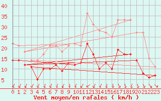 Courbe de la force du vent pour Lorient (56)