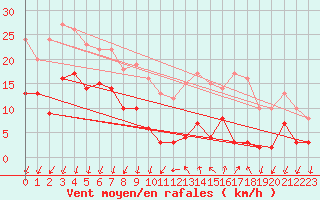 Courbe de la force du vent pour Embrun (05)