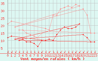 Courbe de la force du vent pour Cazaux (33)