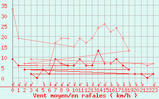 Courbe de la force du vent pour Romorantin (41)