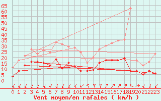 Courbe de la force du vent pour Embrun (05)