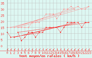 Courbe de la force du vent pour Rennes (35)
