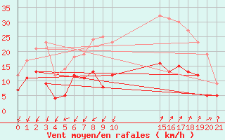 Courbe de la force du vent pour Embrun (05)