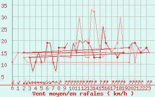 Courbe de la force du vent pour Ansbach / Katterbach