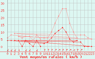 Courbe de la force du vent pour Aubenas - Lanas (07)