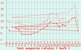 Courbe de la force du vent pour la bouée 6100001