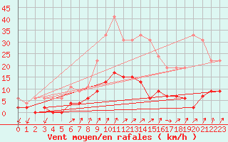 Courbe de la force du vent pour Besanon (25)