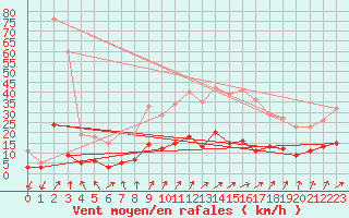 Courbe de la force du vent pour Metz (57)