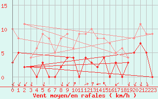 Courbe de la force du vent pour Aubenas - Lanas (07)