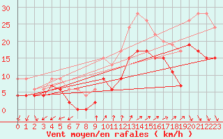 Courbe de la force du vent pour Lanvoc (29)