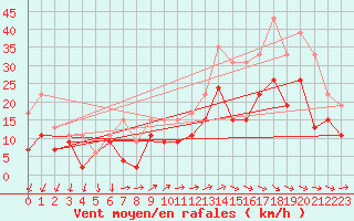 Courbe de la force du vent pour Bordeaux (33)