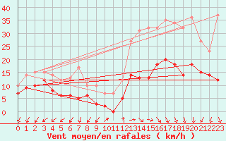 Courbe de la force du vent pour Annecy (74)