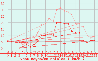 Courbe de la force du vent pour Bremervoerde