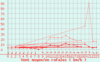 Courbe de la force du vent pour Besanon (25)