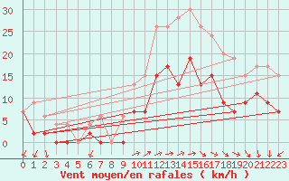 Courbe de la force du vent pour Alenon (61)