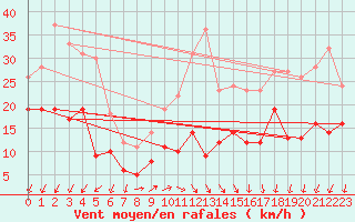 Courbe de la force du vent pour Essen