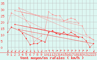 Courbe de la force du vent pour Le Castellet (83)