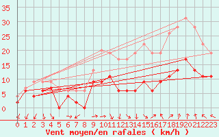 Courbe de la force du vent pour Orange (84)