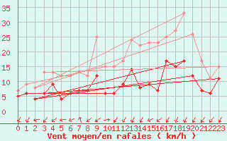 Courbe de la force du vent pour Alenon (61)