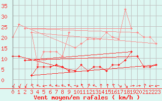 Courbe de la force du vent pour Mende - Chabrits (48)