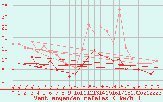 Courbe de la force du vent pour Tarbes (65)