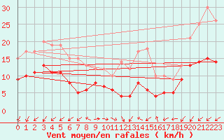 Courbe de la force du vent pour Hoherodskopf-Vogelsberg