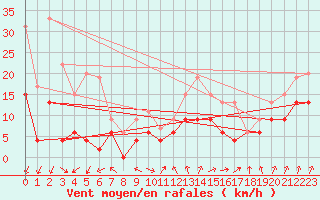 Courbe de la force du vent pour Lannion (22)