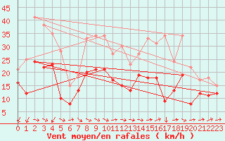 Courbe de la force du vent pour Chteauroux (36)